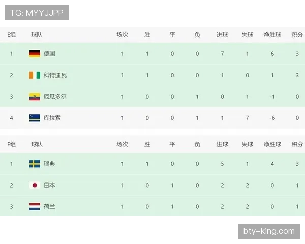 2026世界杯32强赛果更新：德国、荷兰、日本、南非相继出局