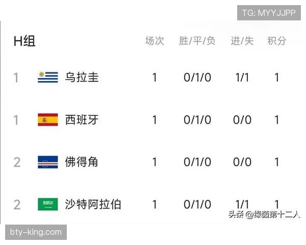 2026世界杯H组积分榜回顾:乌拉圭和沙特出局 2026世界杯H组积分榜回顾:乌拉圭和沙特出局